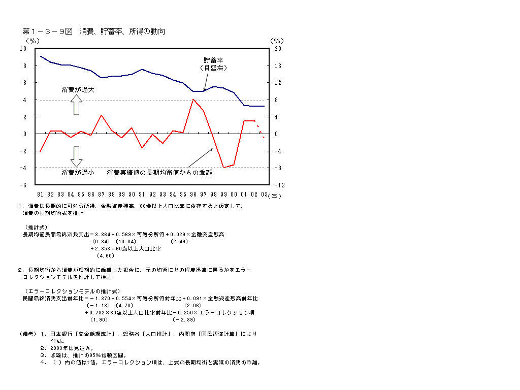 第１−３−９図 消費、貯蓄率、所得の動向