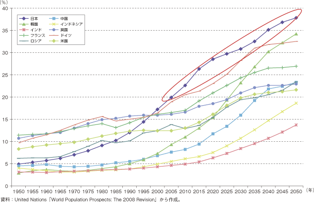第3-2-1-39図　アジア諸国の高齢化率（総人口に占める65歳以上人口の推移と見通し）