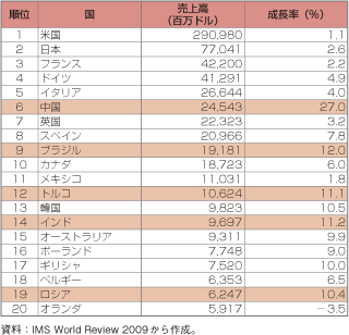 第3-2-1-40表　医薬品の国別市場規模上位20か国（2008年）