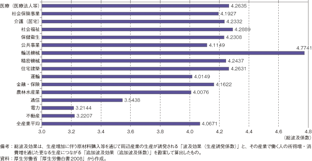 第3-2-1-42図　各産業の総波及効果比較