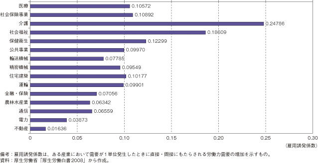 第3-2-1-43図　各産業の雇用誘発効果比較