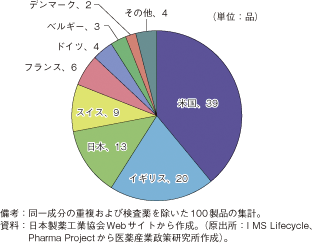 第3-2-1-44図　売上高上位医薬品100品目における起源国品目数（2005年）