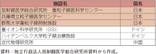 第3-2-1-45表　世界の重粒子線治療施設（2010年3月現在稼働中）