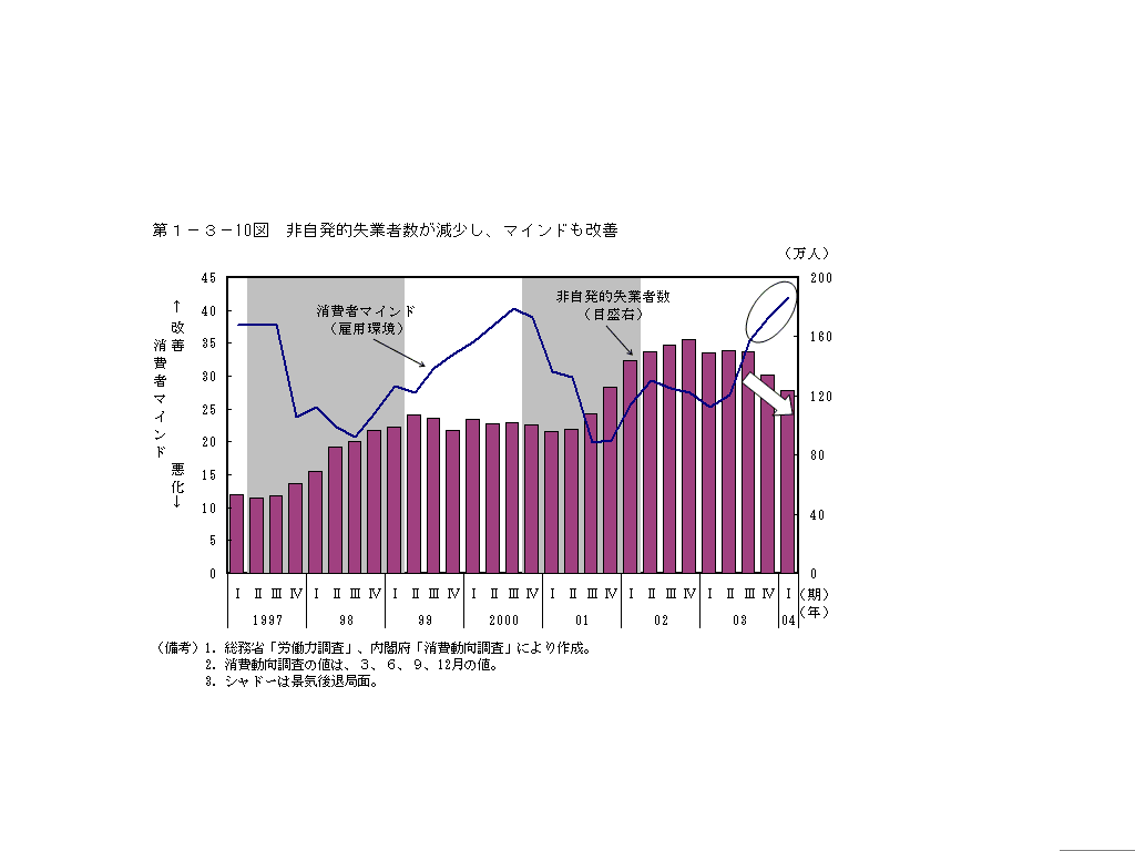 第１−３−１０図 非自発的失業者数が減少し、マインドも改善