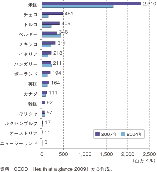 第3-2-1-46図　OECD諸国における医療ツーリズム市場の動向(医療サービスの輸出(受入))