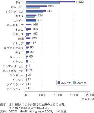 第3-2-1-47図　OECD諸国における医療ツーリズム市場の動向(医療サービスの輸入(渡航))