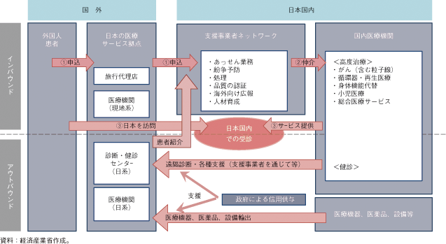 第3-2-1-48図　医療サービスの国際化のための取組