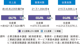 第3-2-1-49図　日本の文化産業の規模