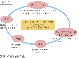 第3-2-1-52図　多くの産業に波及効果を及ぼすソフトパワー