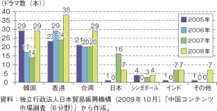 第3-2-1-53図　中国で輸入許可された国別海外テレビドラマ本数