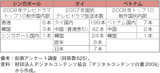 第3-2-1-54表　シンガポール、タイ、ベトナムにおけるテレビドラマの国別内訳（海外制作）