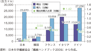 第3-2-1-55図　繊維産業の輸出入額と輸出比率