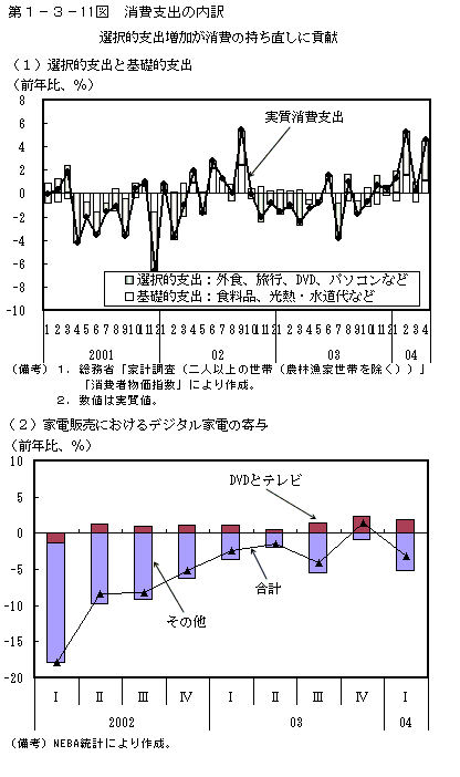 第１−３−１１図 消費支出の内訳