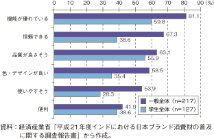 コラム第33-3図　インド人の日本製品の「機能・品質」のとらえ方