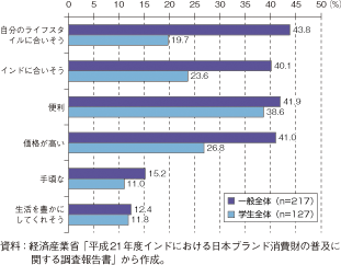 コラム第33-4図　インド人の日本製品の「インドの生活への適合性」についてのとらえ方