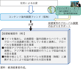 第3-2-1-56図　コンテンツ海外展開ファンド（仮称）の概要