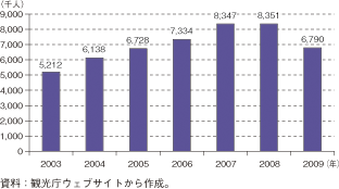 第3-2-1-59図　訪日外国人旅行者数の推移