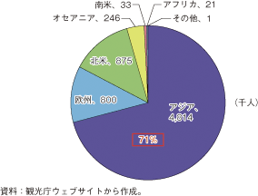第3-2-1-60図　国・地域別訪日外国人旅行者の割合（2009年）