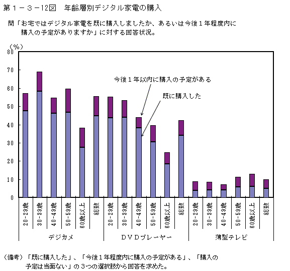 第１−３−１２図 年齢層別デジタル家電の購入