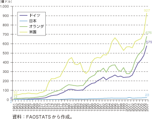 第3-2-1-61図　先進国の農産物輸出額の推移