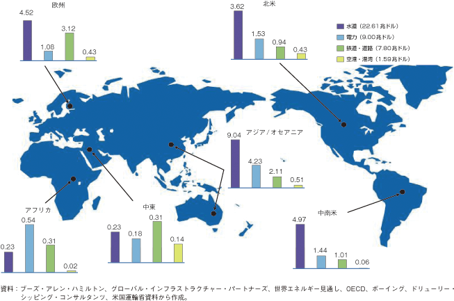 第3-2-1-64図　インフラ投資予測（2005年-2030年）