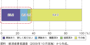 第3-2-1-66図　日本の投資家の4割がインフラ・ファンドに関心