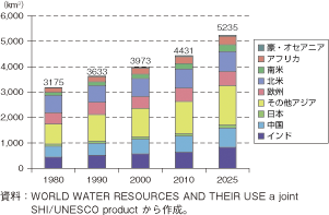 第3-2-1-67図　世界の取水量推移
