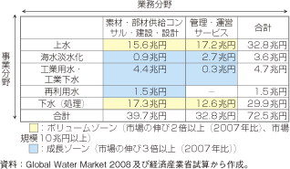 第3-2-1-68表　世界の水ビジネス市場（2020年）