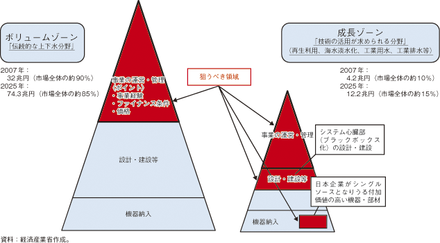 第3-2-1-69図　日本が狙うべき市場