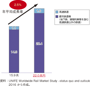 第3-2-1-70図　鉄道種類別市場規模予測（2005～2007年平均→2020年）