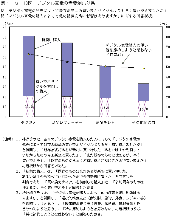 第１−３−１３図 デジタル家電の需要創出効果