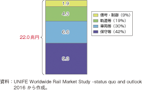 第3-2-1-71図　2020年における鉄道事業別市場規模予測