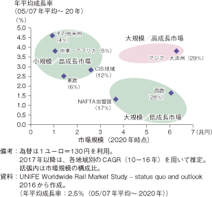 第3-2-1-72図　鉄道インフラの地域別市場規模と成長性