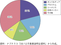 第3-2-1-73図　鉄道車両市場における企業別シェア（2001年～2006年平均値）