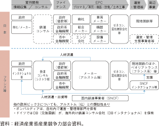 第3-2-1-74図　日本と欧州の鉄道分野産業構造