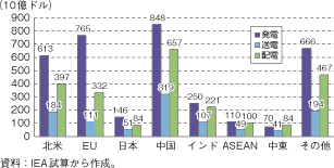 第3-2-1-75図　2008-2020年に予測される電力関連設備投資規模