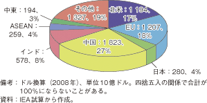 第3-2-1-76図　2008-2020年に予測される地域別電力設備投資