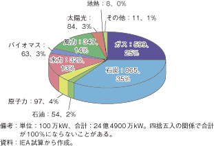 第3-2-1-77図　2008-2020年に予測される追加電力設備容量