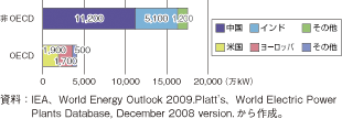 第3-2-1-78図　現在建設中の石炭火力発電能力