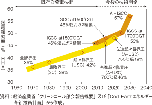 第3-2-1-79図　石炭火力発電の効率向上