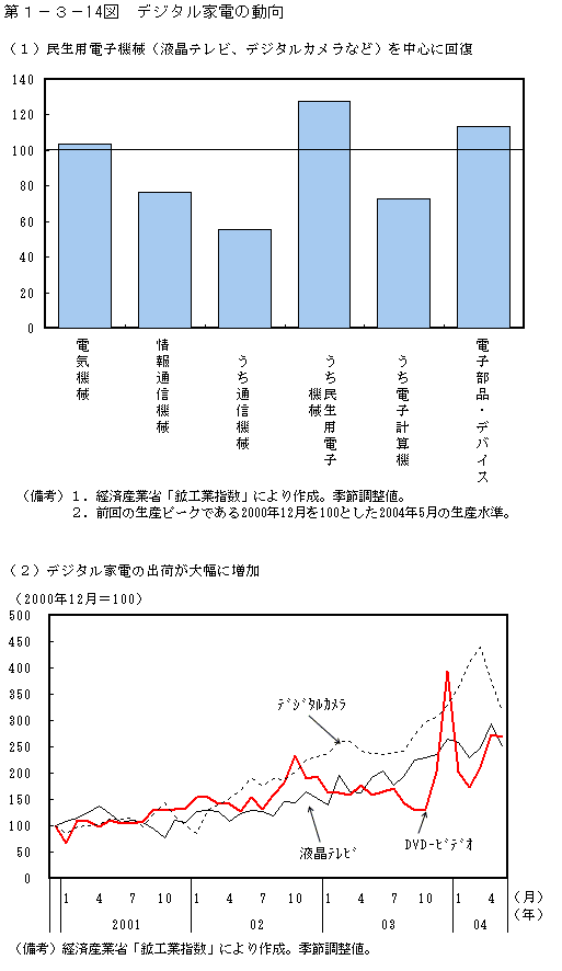 第１−３−１４図 デジタル家電の動向