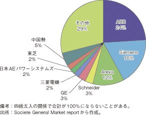 第3-2-1-81図　送配電機器の世界シェア