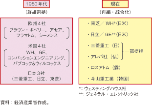 第3-2-1-83図　主要原子炉メーカーの変遷