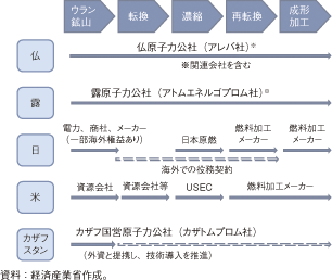 第3-2-1-84図　各国の原子力燃料サプライチェーン構造