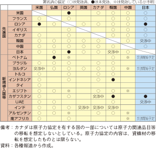 第3-2-1-85表　主要国による二国間原子力協定の状況