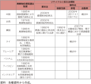 第3-2-1-87表　アジア各国の廃棄物・3R法制度整備状況（制定年）