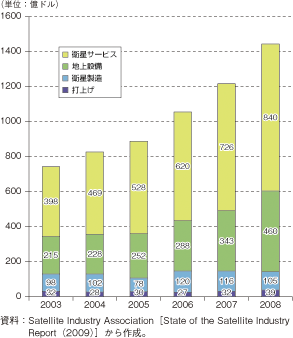 第3-2-1-89図　世界の宇宙産業の売上規模推移