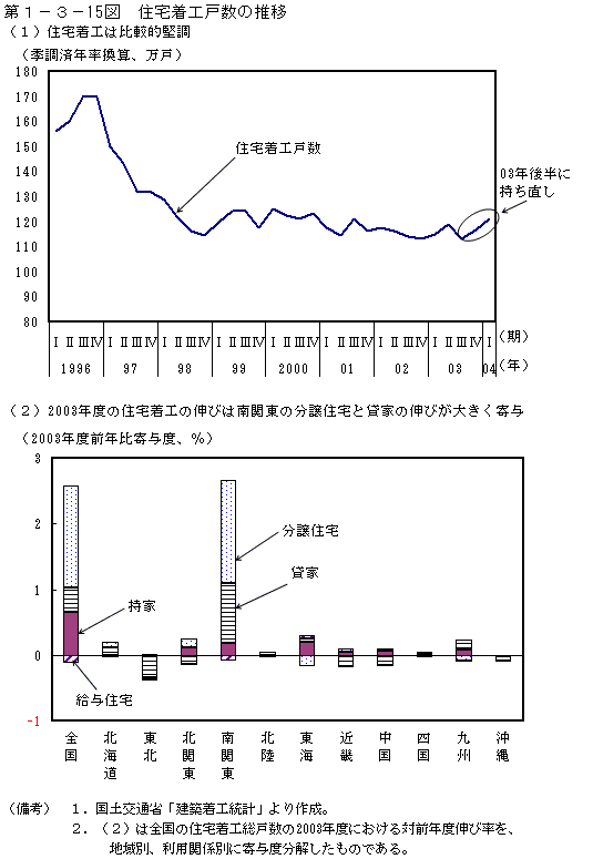 第１−３−１５図 住宅着工戸数の推移