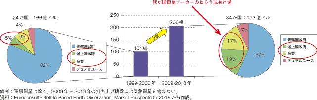 第3-2-1-91図　地球観測衛星の市場規模及び保有者内訳