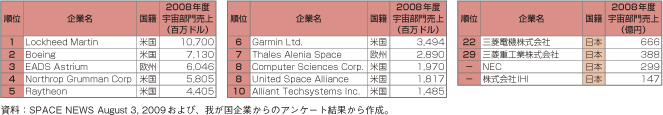 第3-2-1-92表　宇宙産業の売上高上位10社と我が国企業の売上高（2008年度）